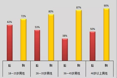 美萊實驗室：當顏值遇上“胸”霸，男人一般都會怎么選？